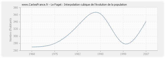 Le Faget : Interpolation cubique de l'évolution de la population